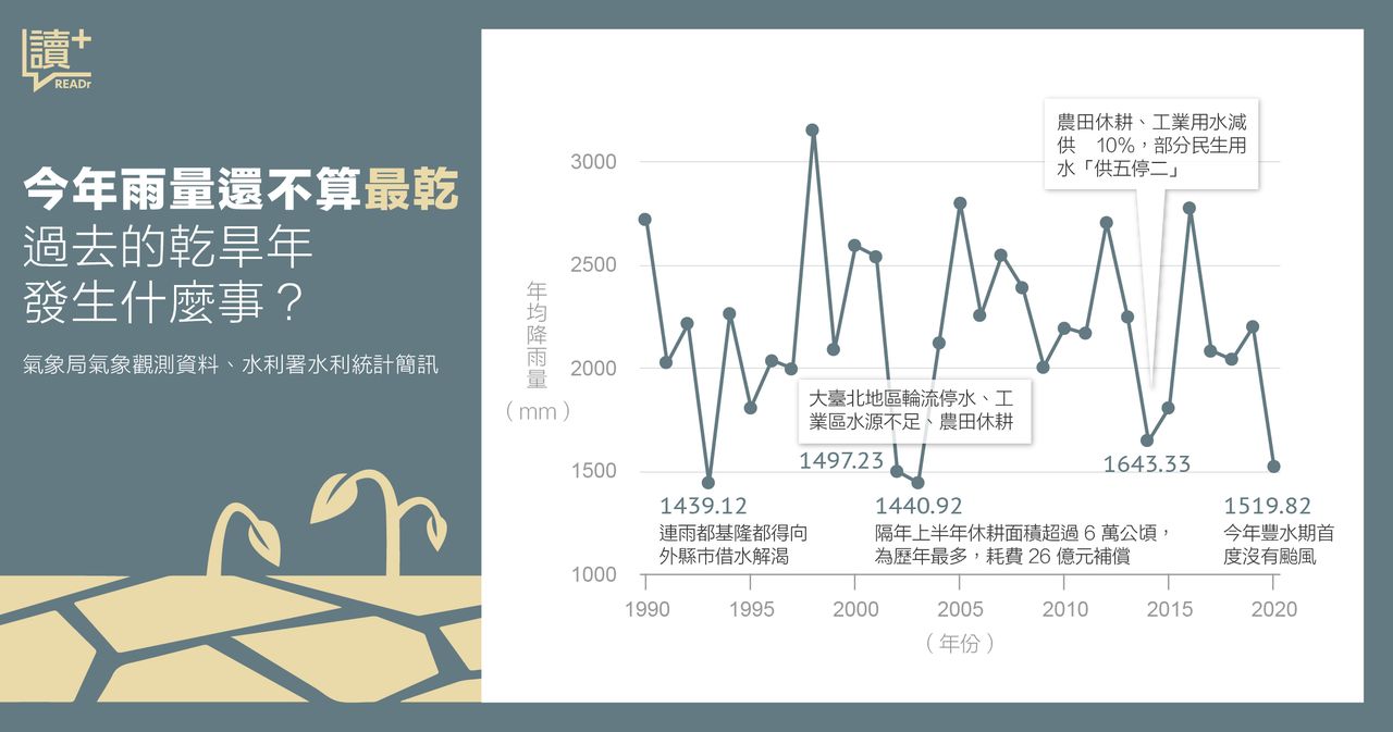 56å¹´æœ€å¤§ä¹¾æ—± ä»Šå¹´é™é›¨é‡çœŸçš„å°'å¾ˆå¤šå—Ž Readr è®€