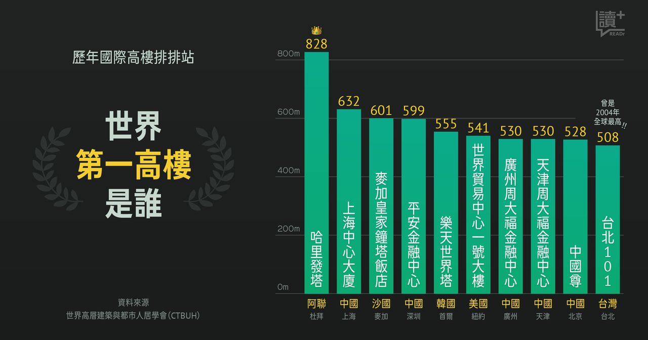 世界高樓比一比 臺北101曾經是全球最高樓 Readr 讀